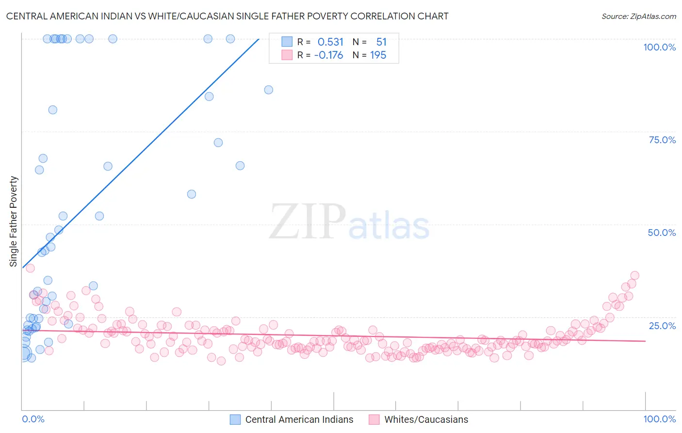 Central American Indian vs White/Caucasian Single Father Poverty