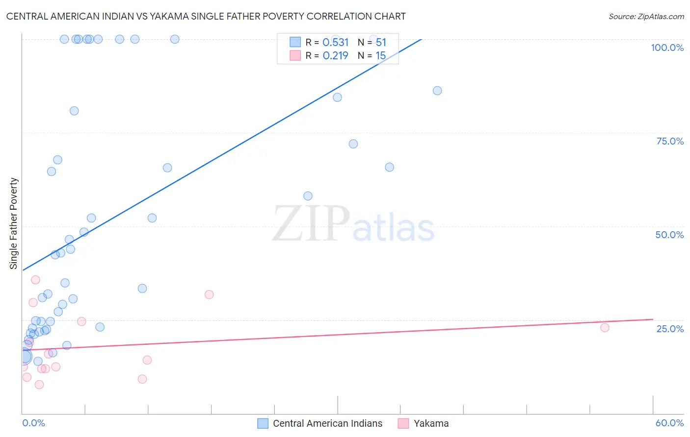 Central American Indian vs Yakama Single Father Poverty