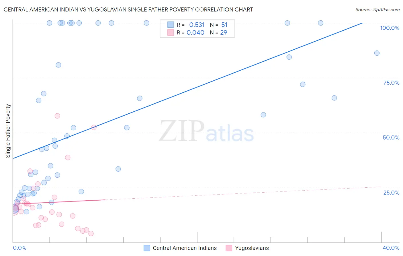 Central American Indian vs Yugoslavian Single Father Poverty