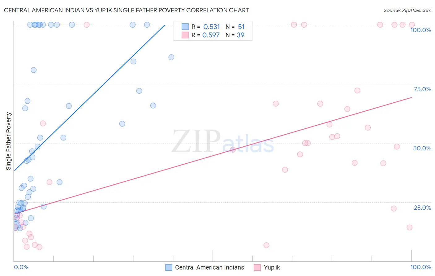 Central American Indian vs Yup'ik Single Father Poverty