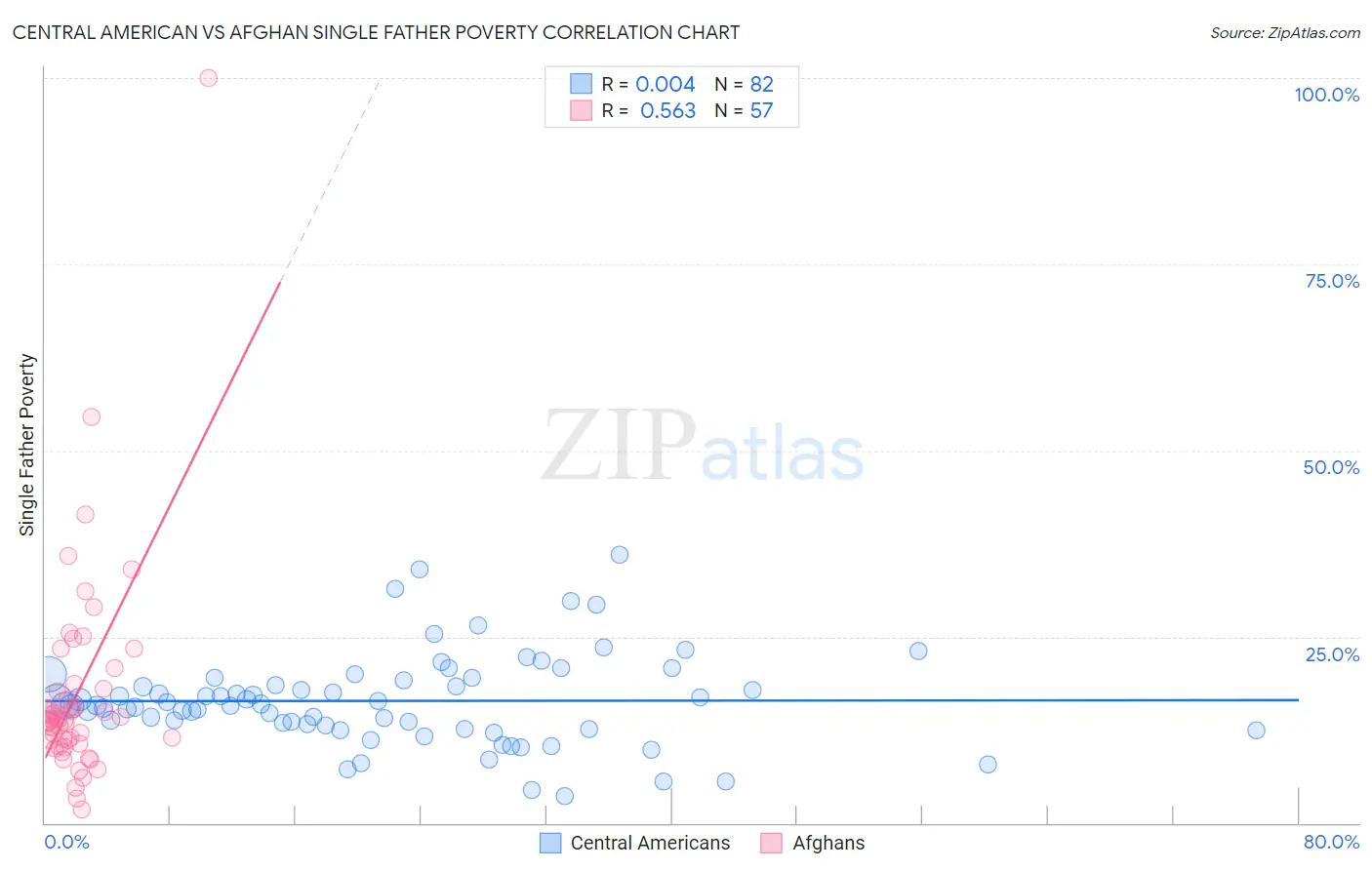 Central American vs Afghan Single Father Poverty