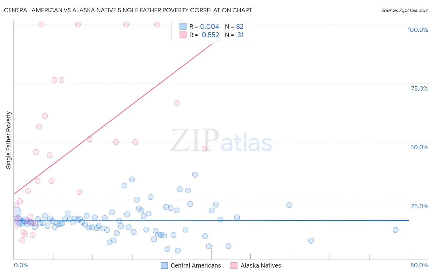 Central American vs Alaska Native Single Father Poverty