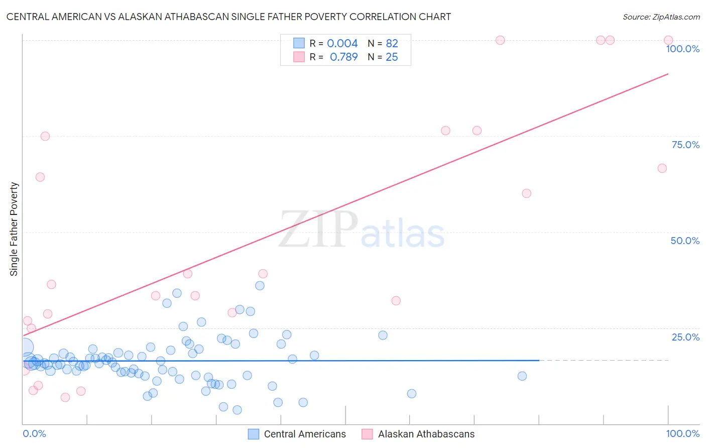 Central American vs Alaskan Athabascan Single Father Poverty