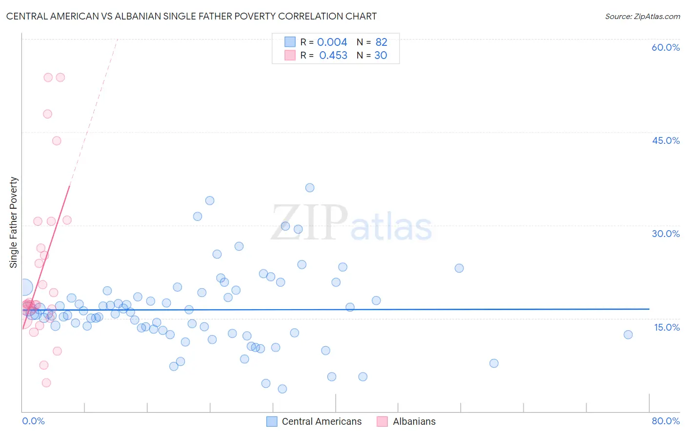 Central American vs Albanian Single Father Poverty