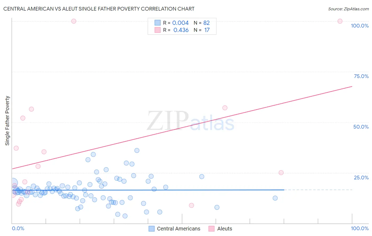 Central American vs Aleut Single Father Poverty