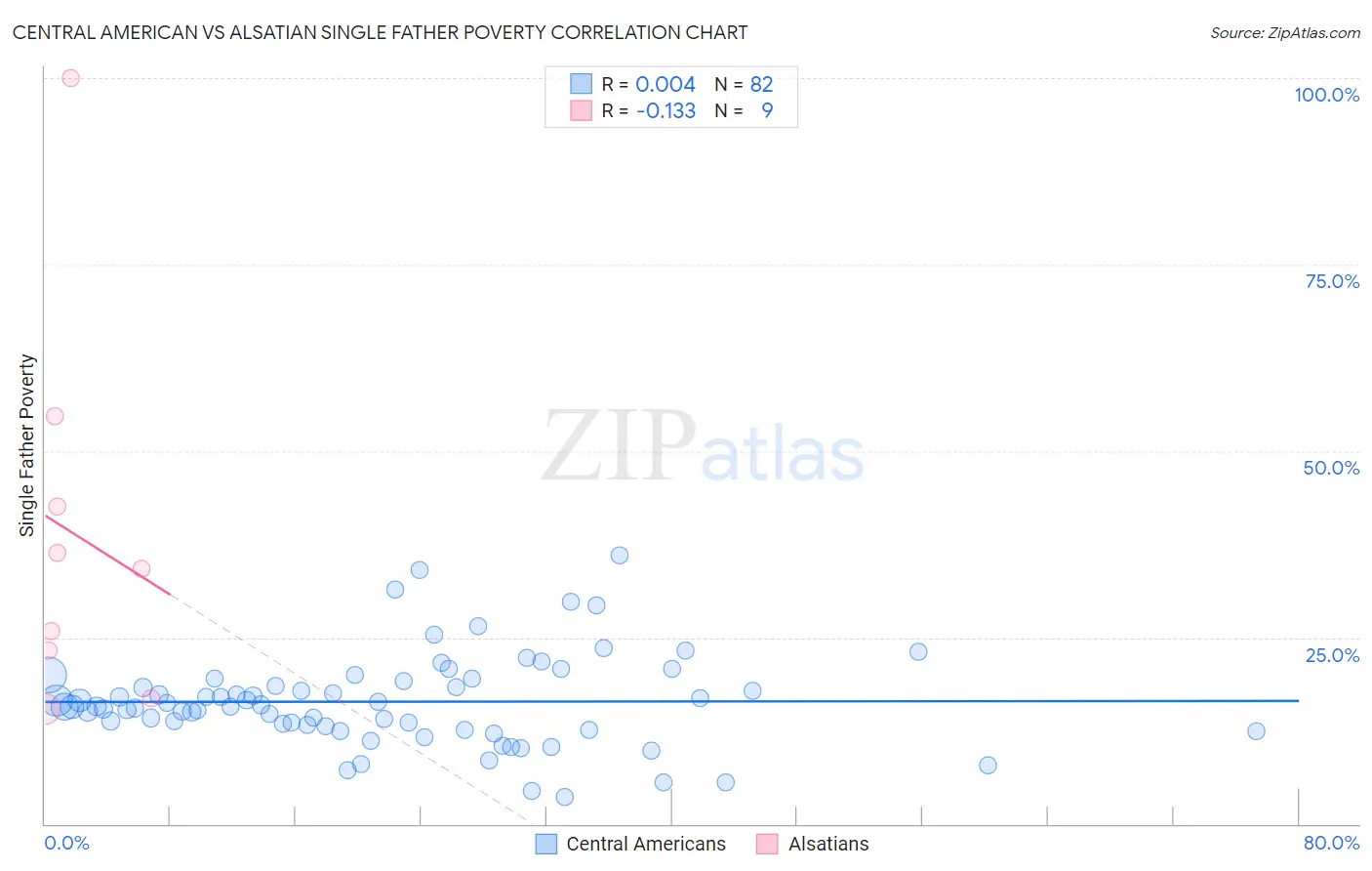 Central American vs Alsatian Single Father Poverty