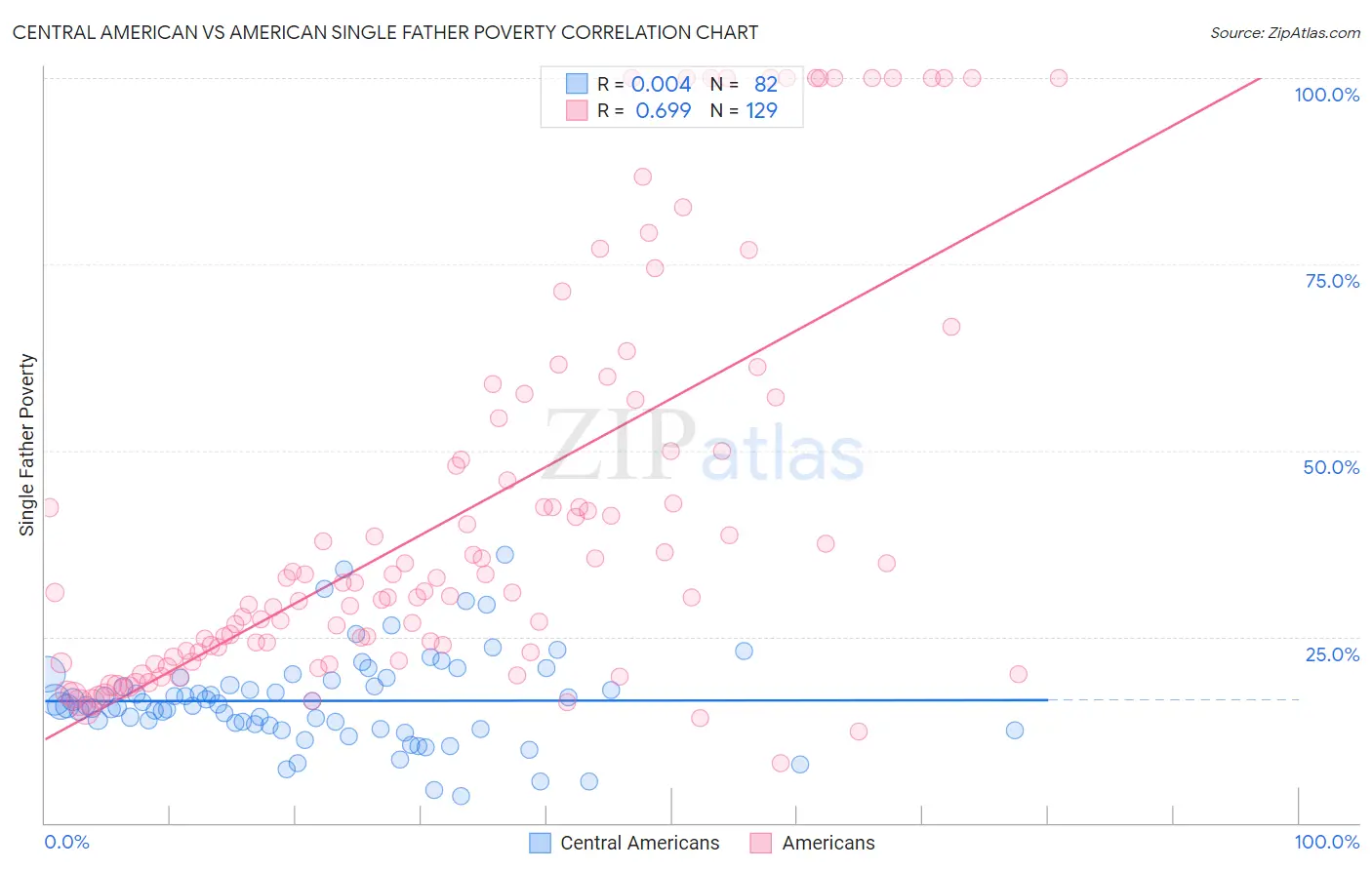 Central American vs American Single Father Poverty