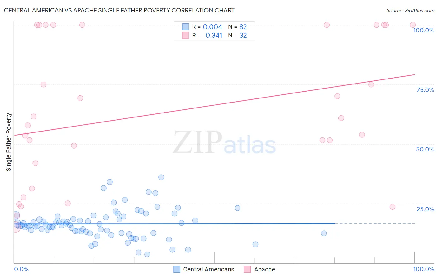 Central American vs Apache Single Father Poverty