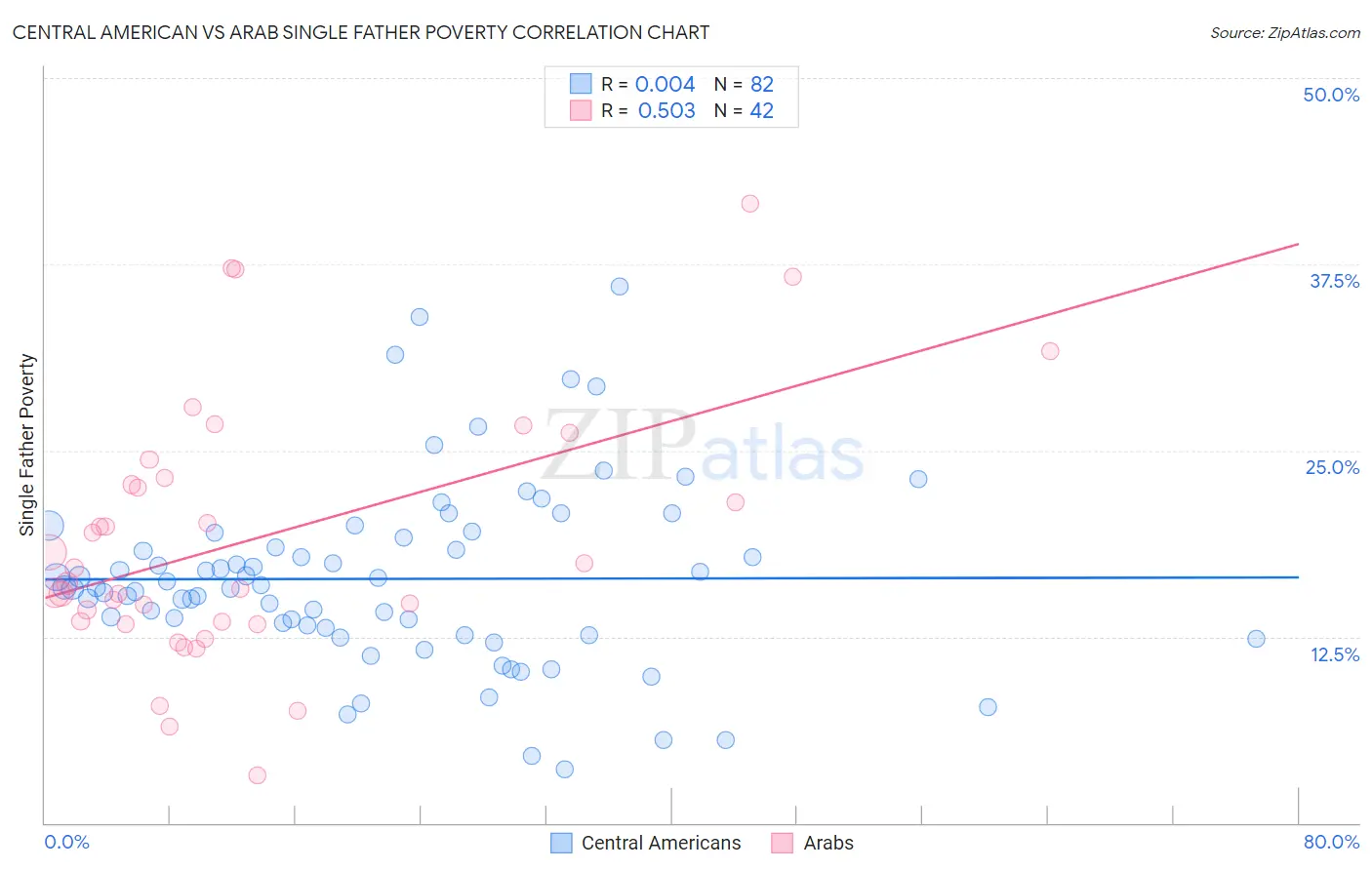 Central American vs Arab Single Father Poverty