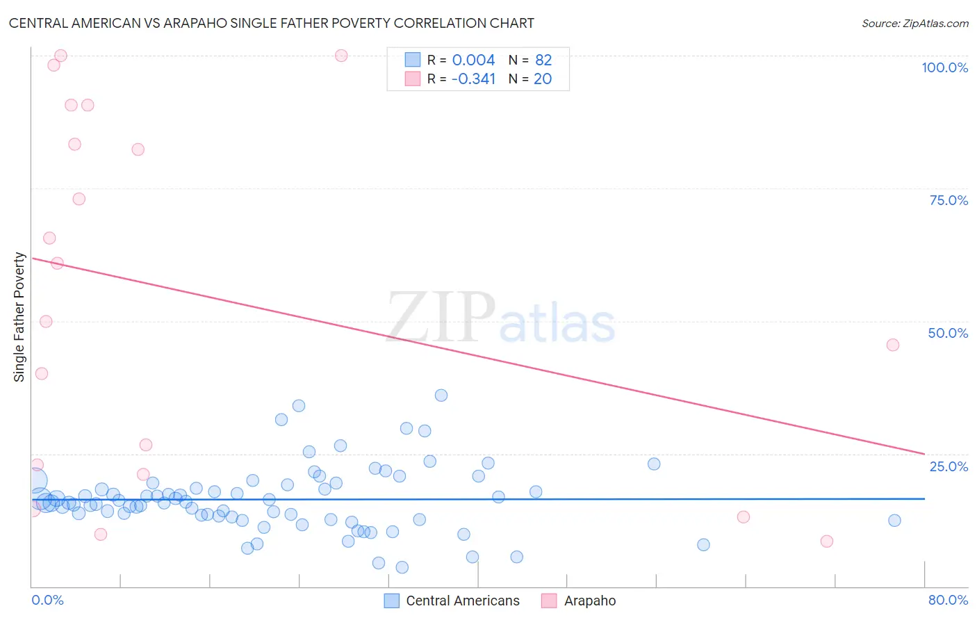 Central American vs Arapaho Single Father Poverty