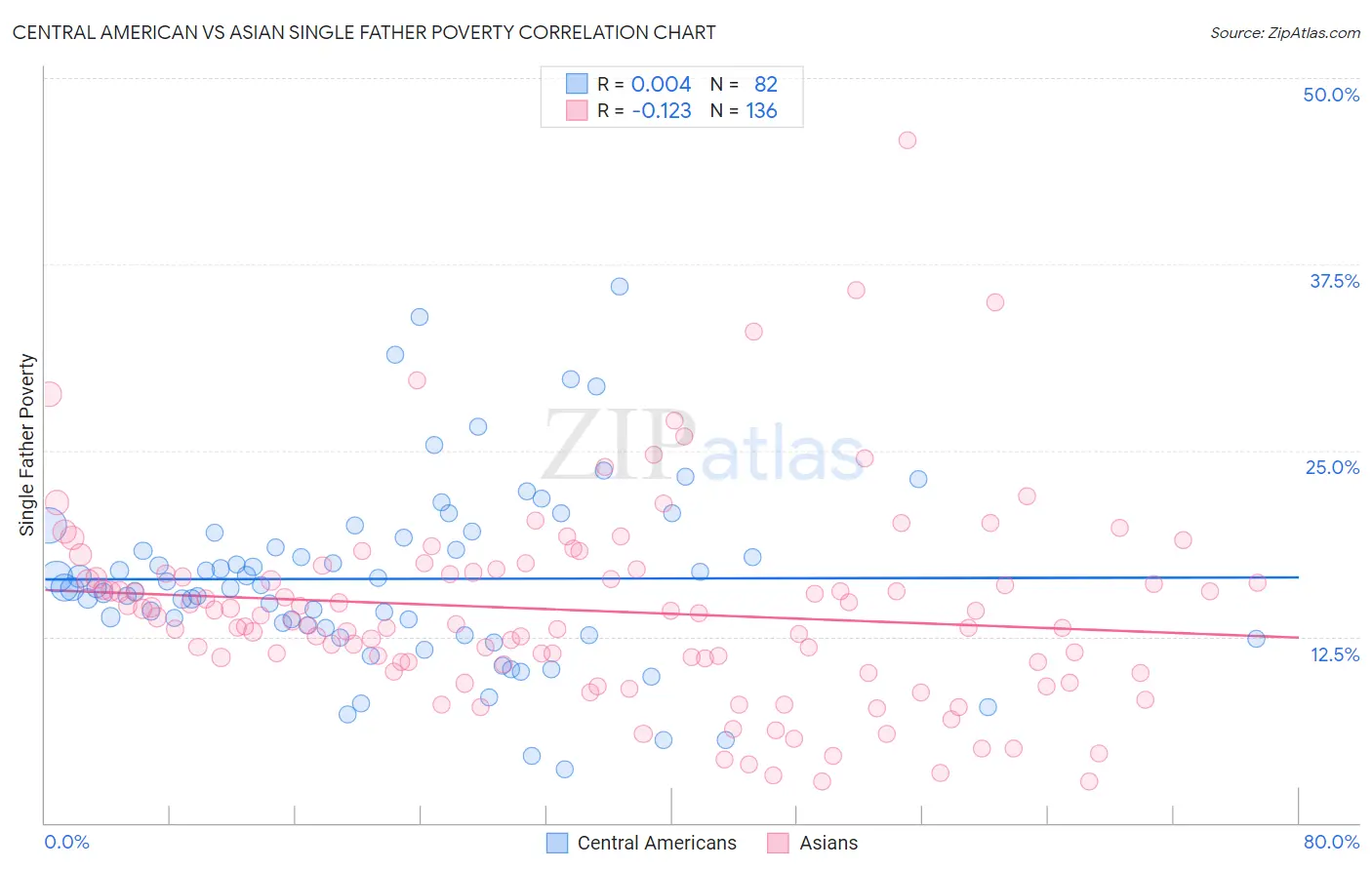 Central American vs Asian Single Father Poverty