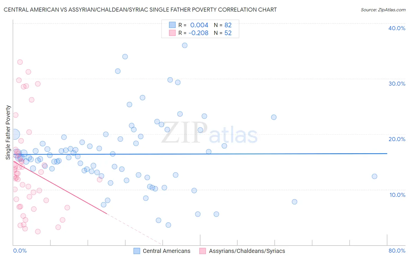 Central American vs Assyrian/Chaldean/Syriac Single Father Poverty