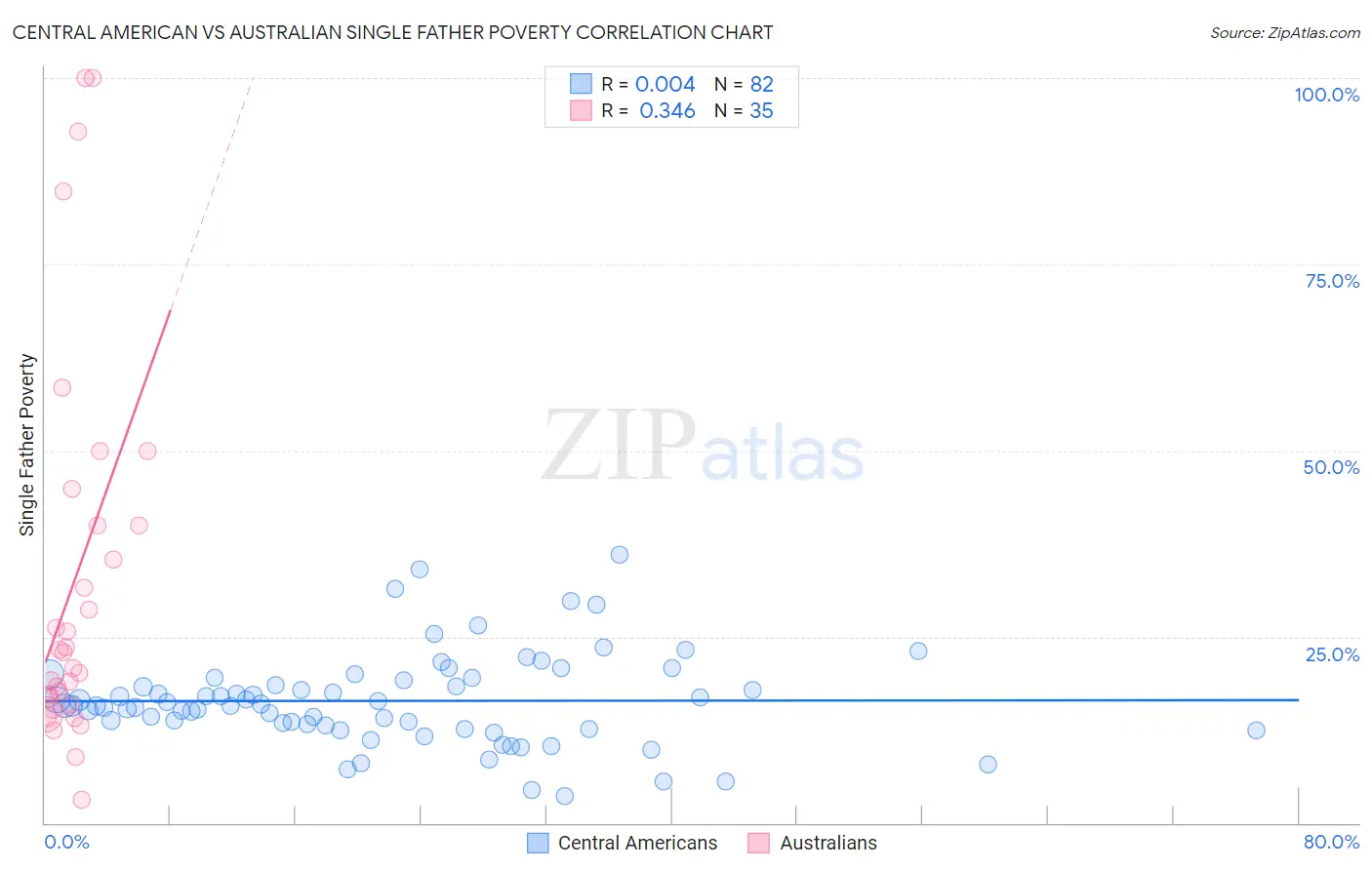 Central American vs Australian Single Father Poverty