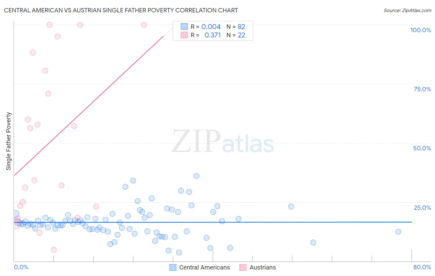 Central American vs Austrian Single Father Poverty