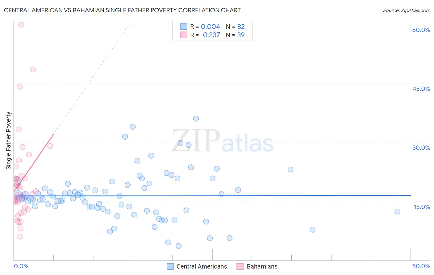 Central American vs Bahamian Single Father Poverty