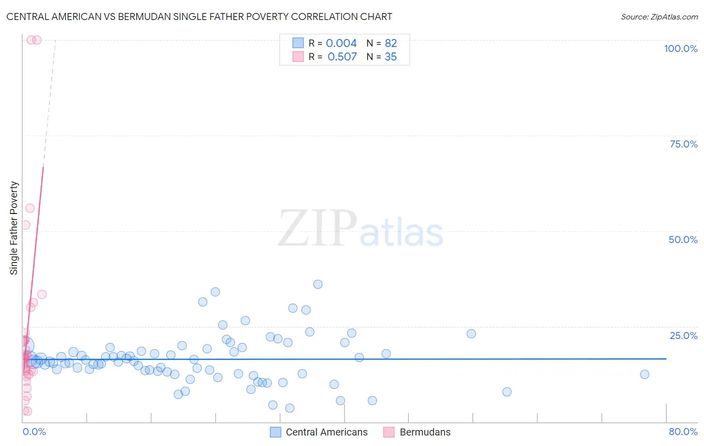 Central American vs Bermudan Single Father Poverty