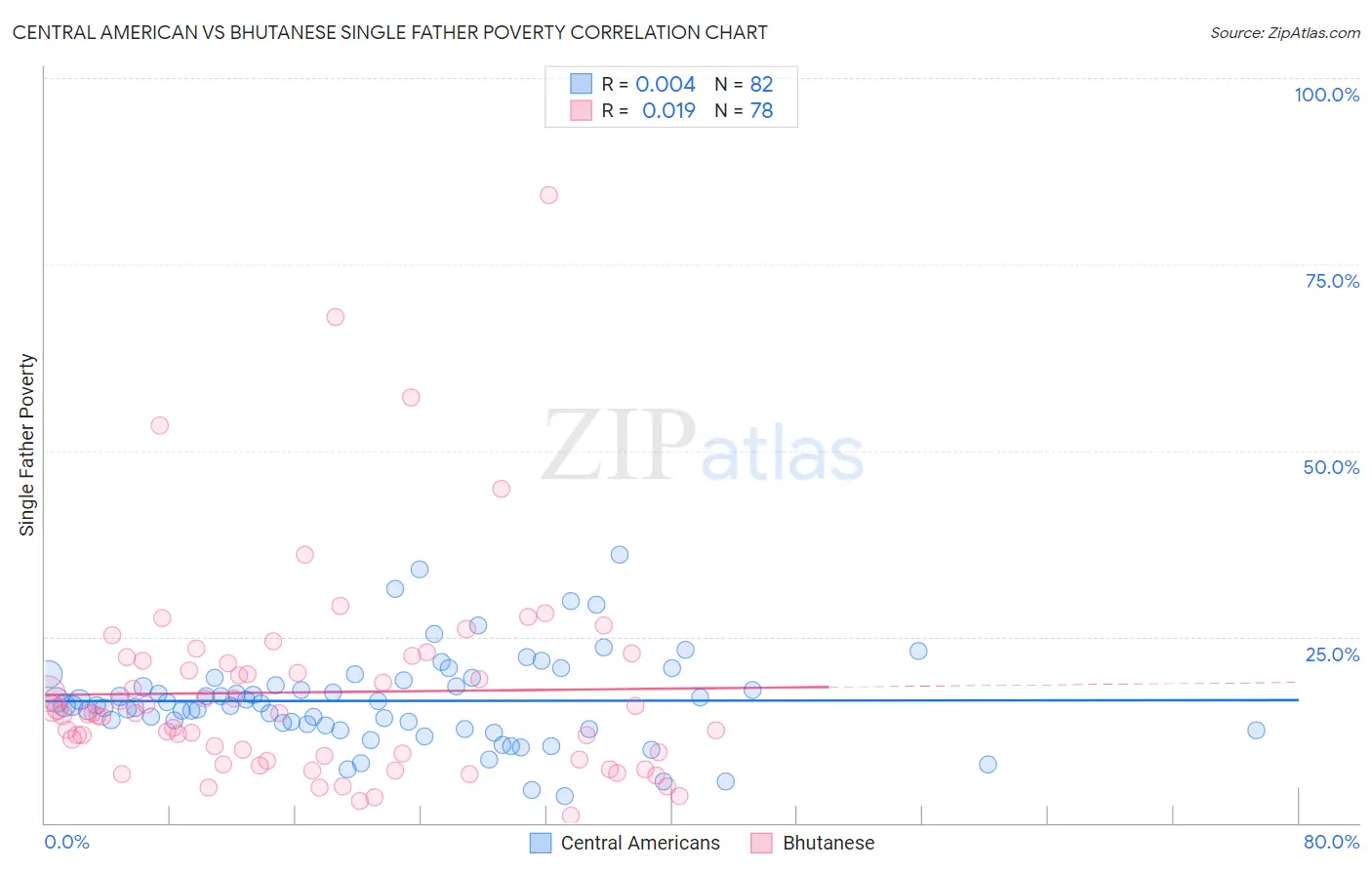 Central American vs Bhutanese Single Father Poverty