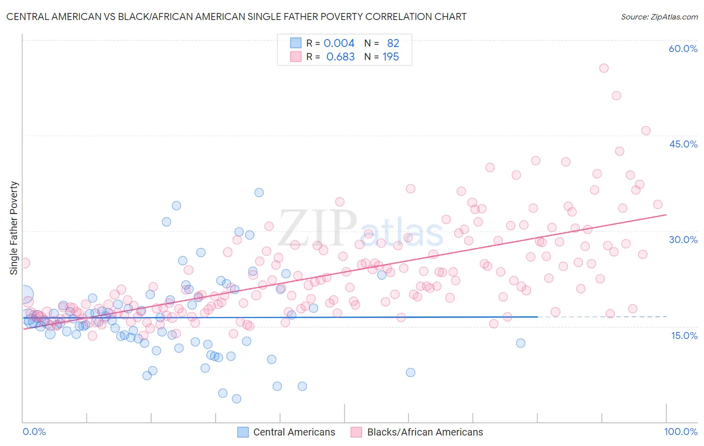 Central American vs Black/African American Single Father Poverty