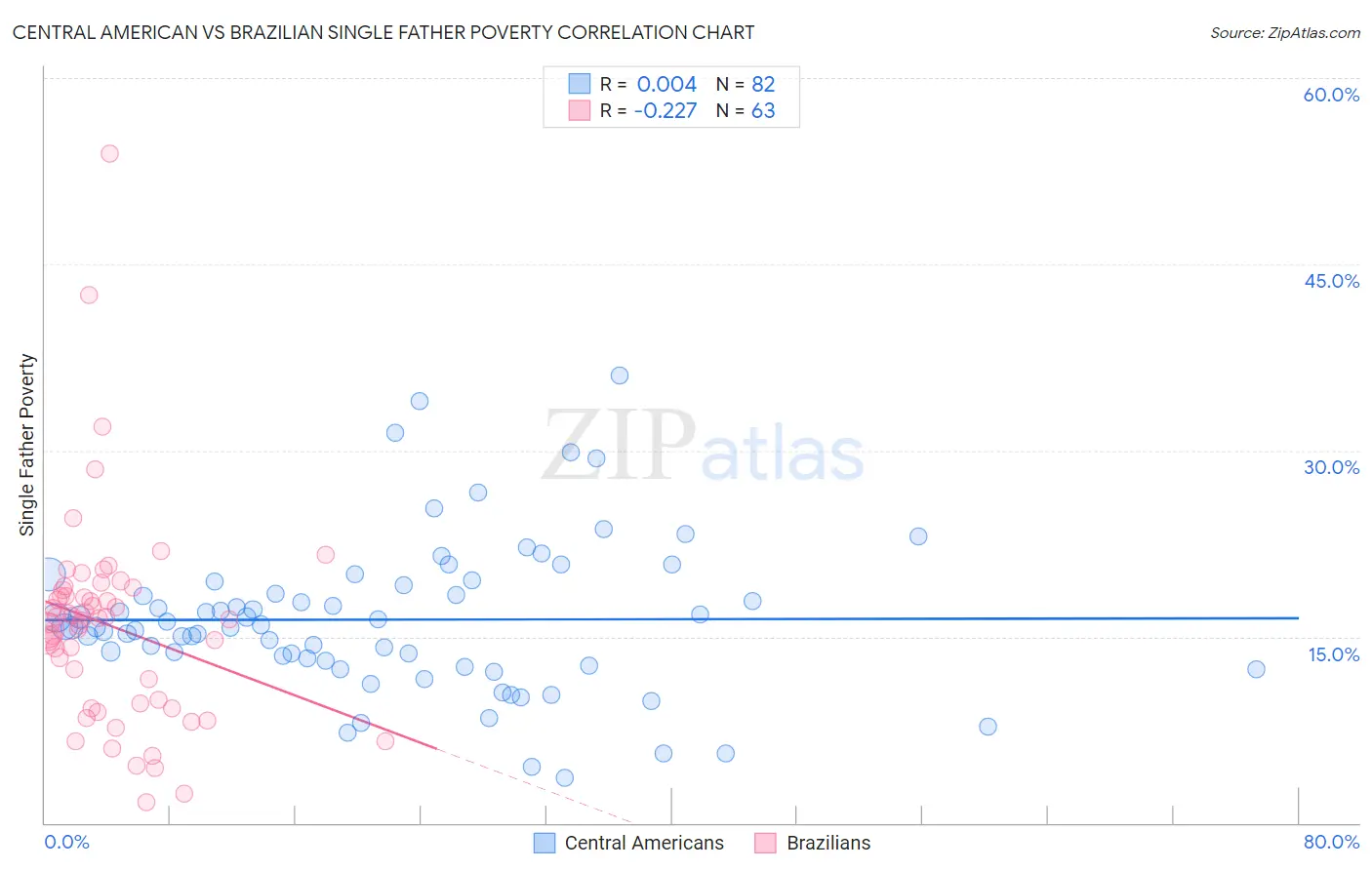 Central American vs Brazilian Single Father Poverty