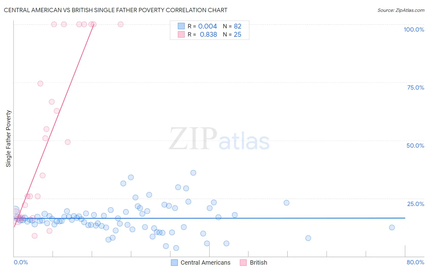 Central American vs British Single Father Poverty
