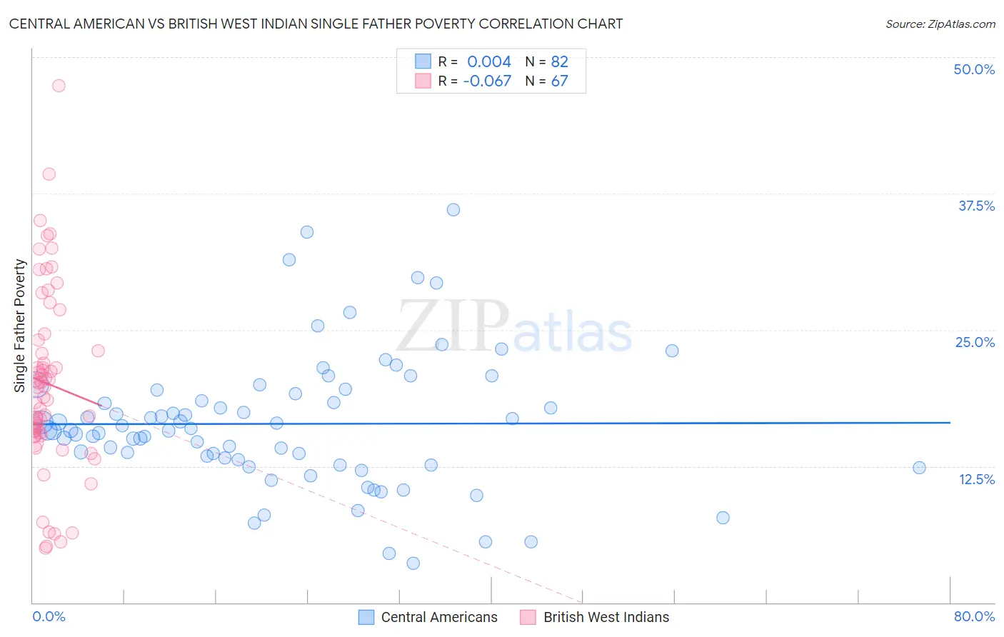 Central American vs British West Indian Single Father Poverty