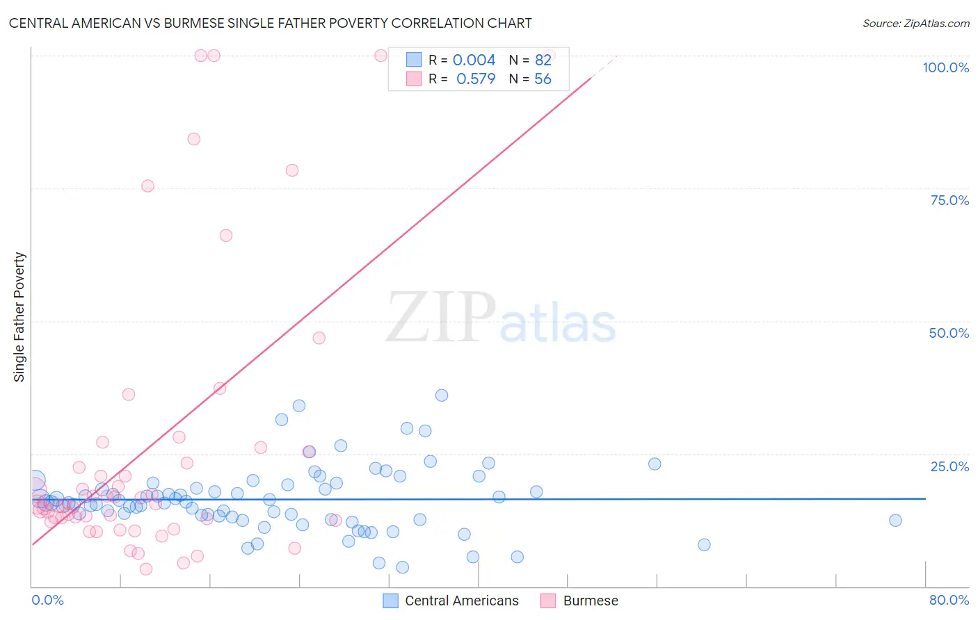 Central American vs Burmese Single Father Poverty