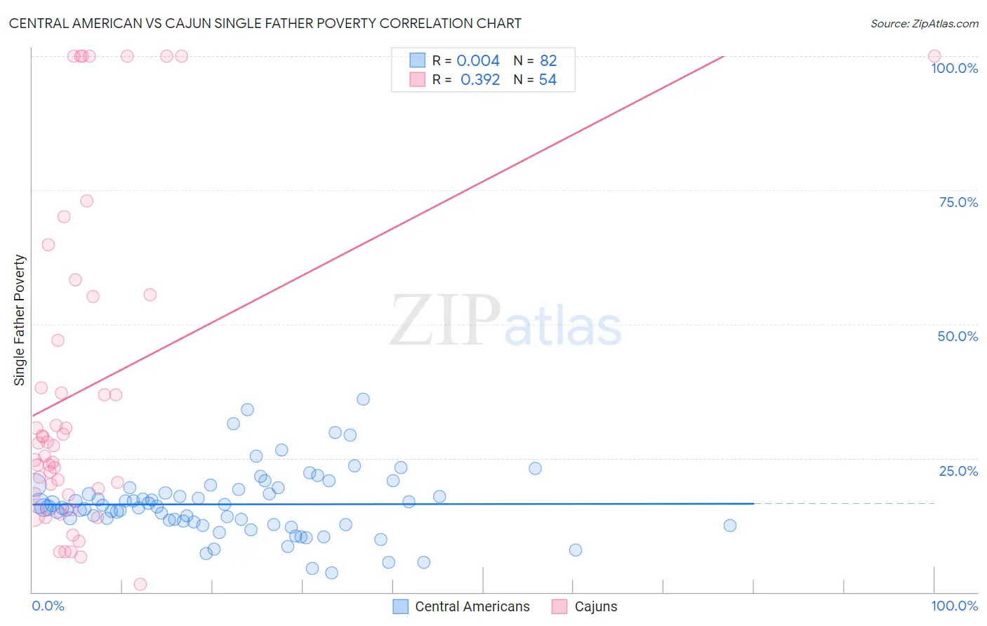 Central American vs Cajun Single Father Poverty