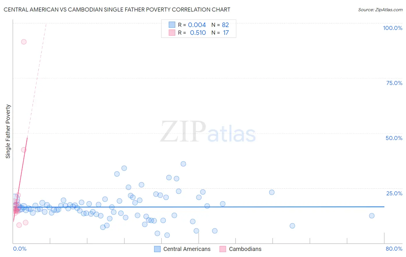 Central American vs Cambodian Single Father Poverty