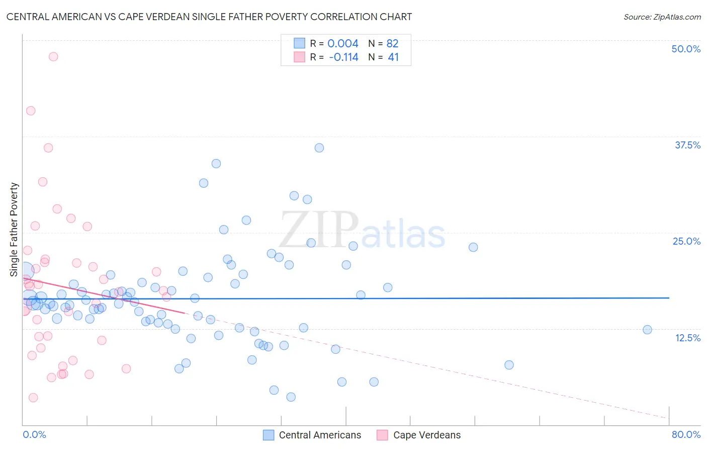 Central American vs Cape Verdean Single Father Poverty