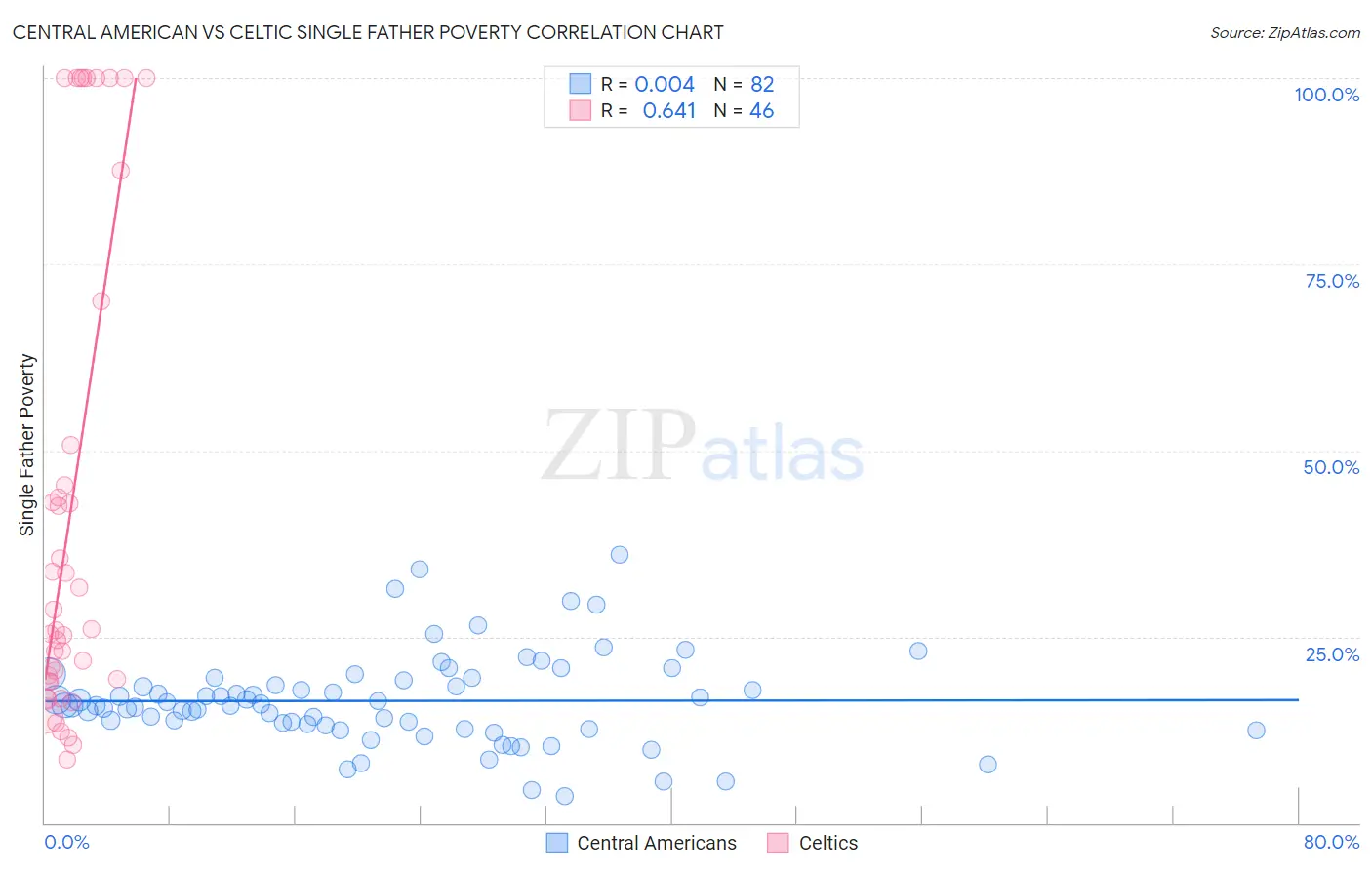 Central American vs Celtic Single Father Poverty