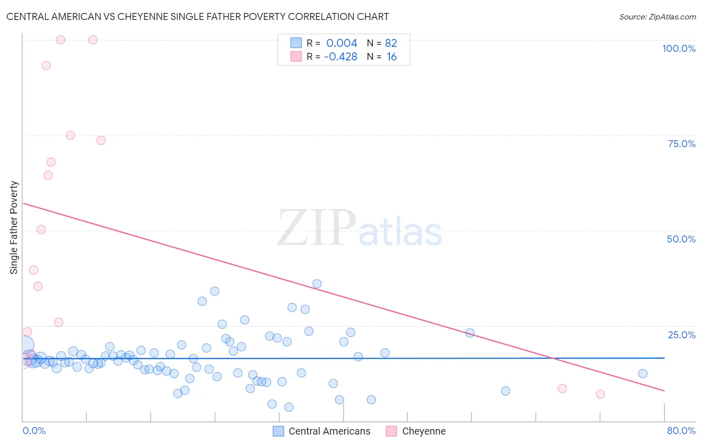 Central American vs Cheyenne Single Father Poverty