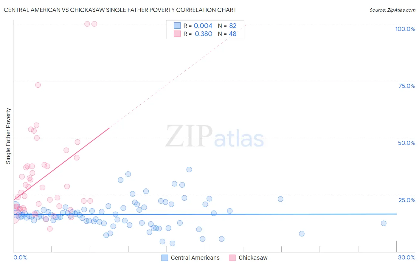 Central American vs Chickasaw Single Father Poverty