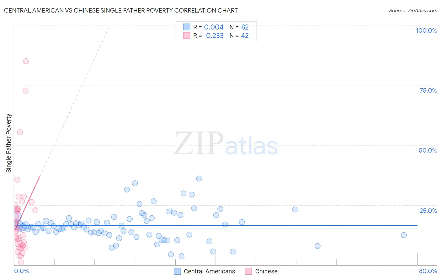 Central American vs Chinese Single Father Poverty