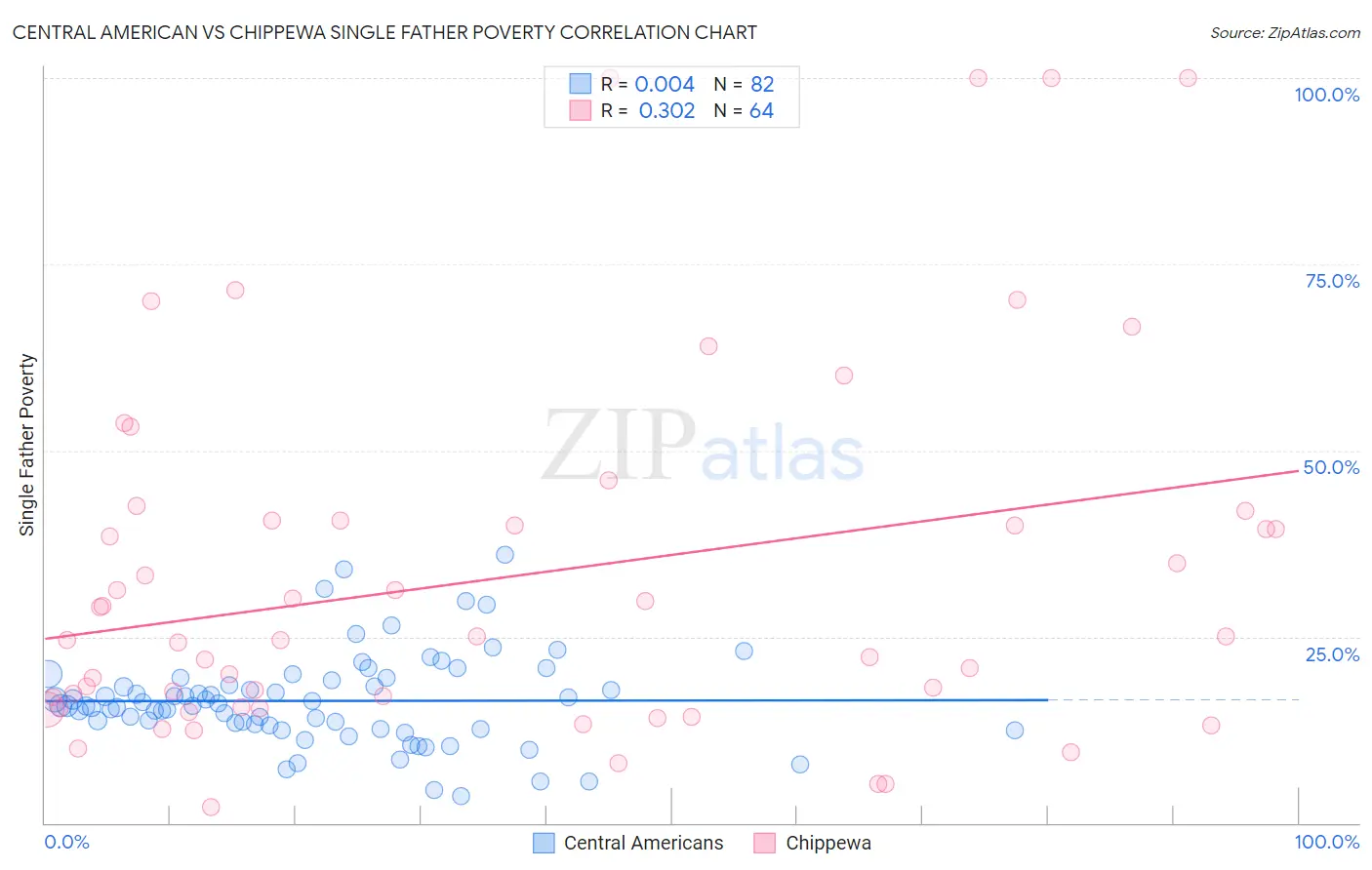 Central American vs Chippewa Single Father Poverty