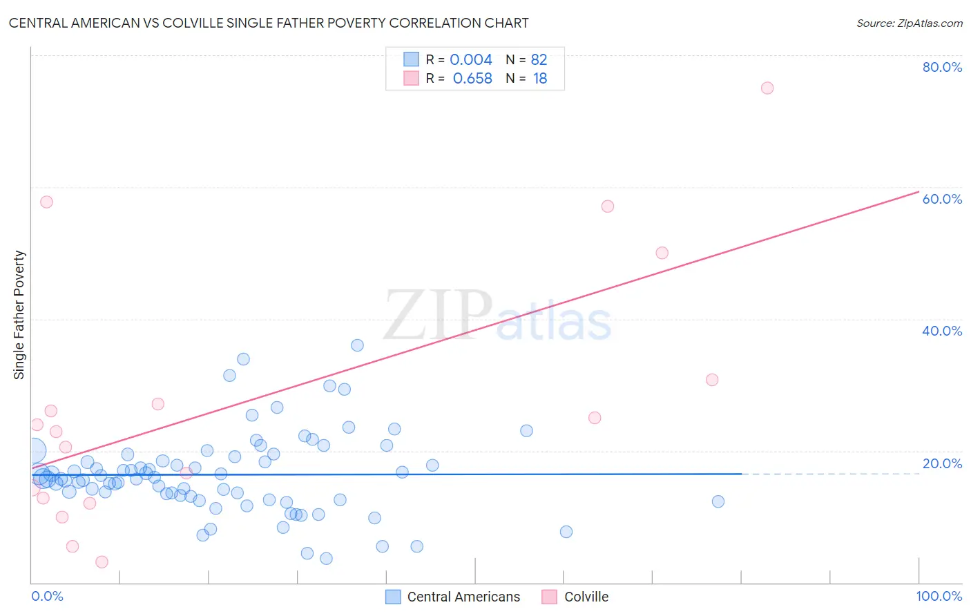 Central American vs Colville Single Father Poverty