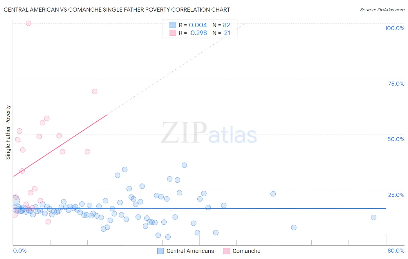 Central American vs Comanche Single Father Poverty