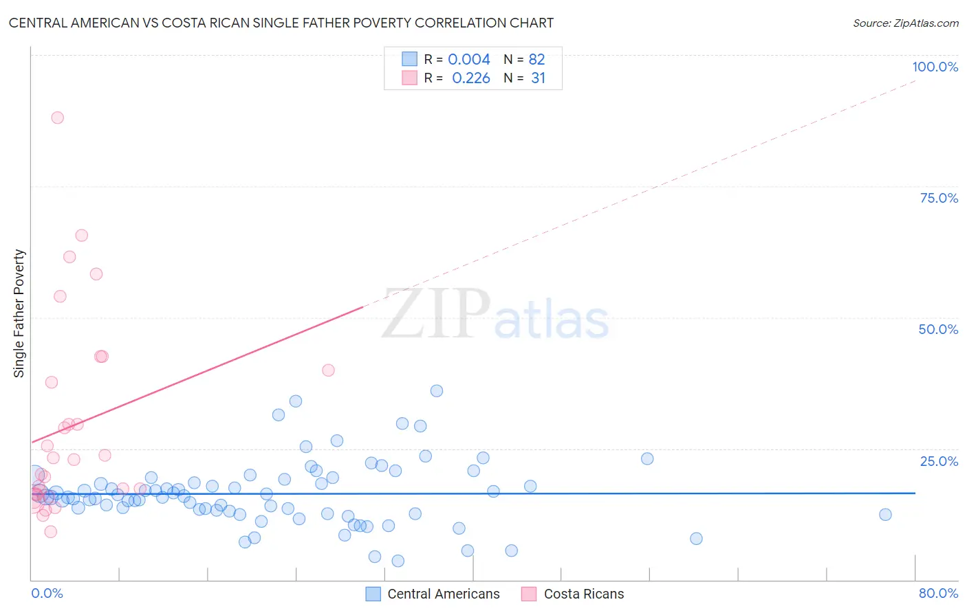 Central American vs Costa Rican Single Father Poverty