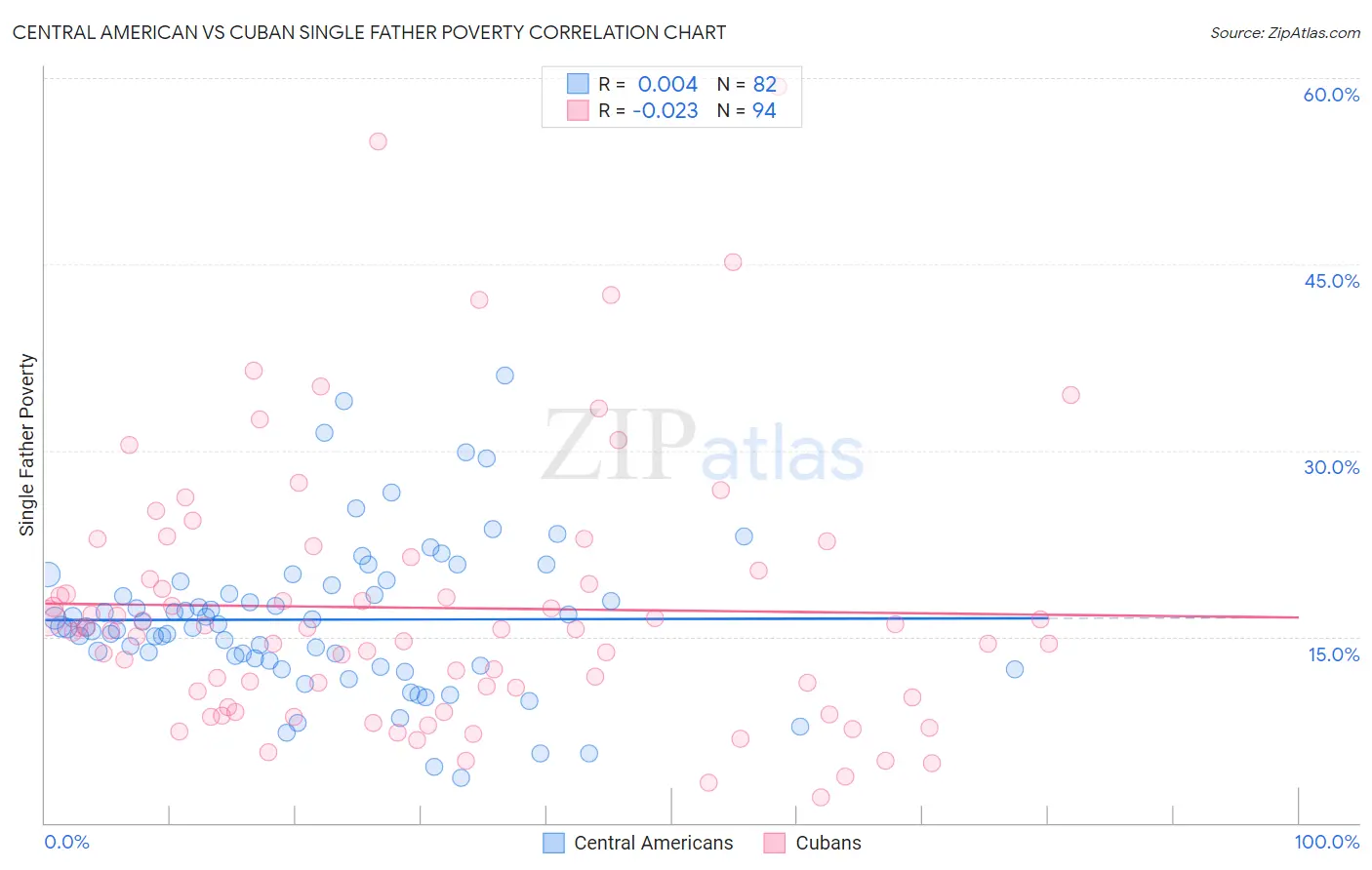 Central American vs Cuban Single Father Poverty