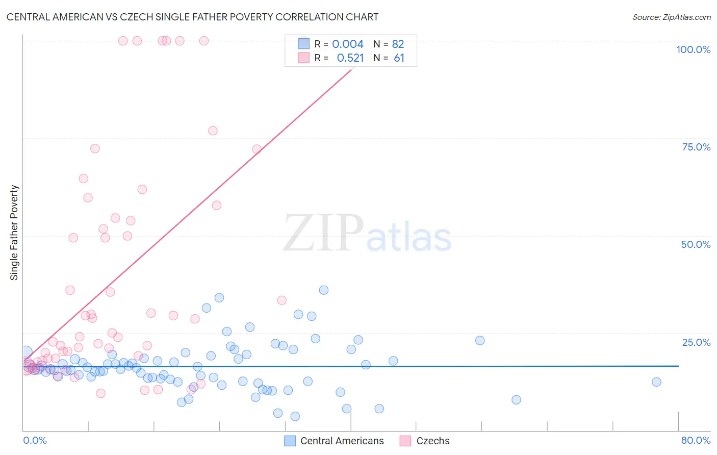 Central American vs Czech Single Father Poverty