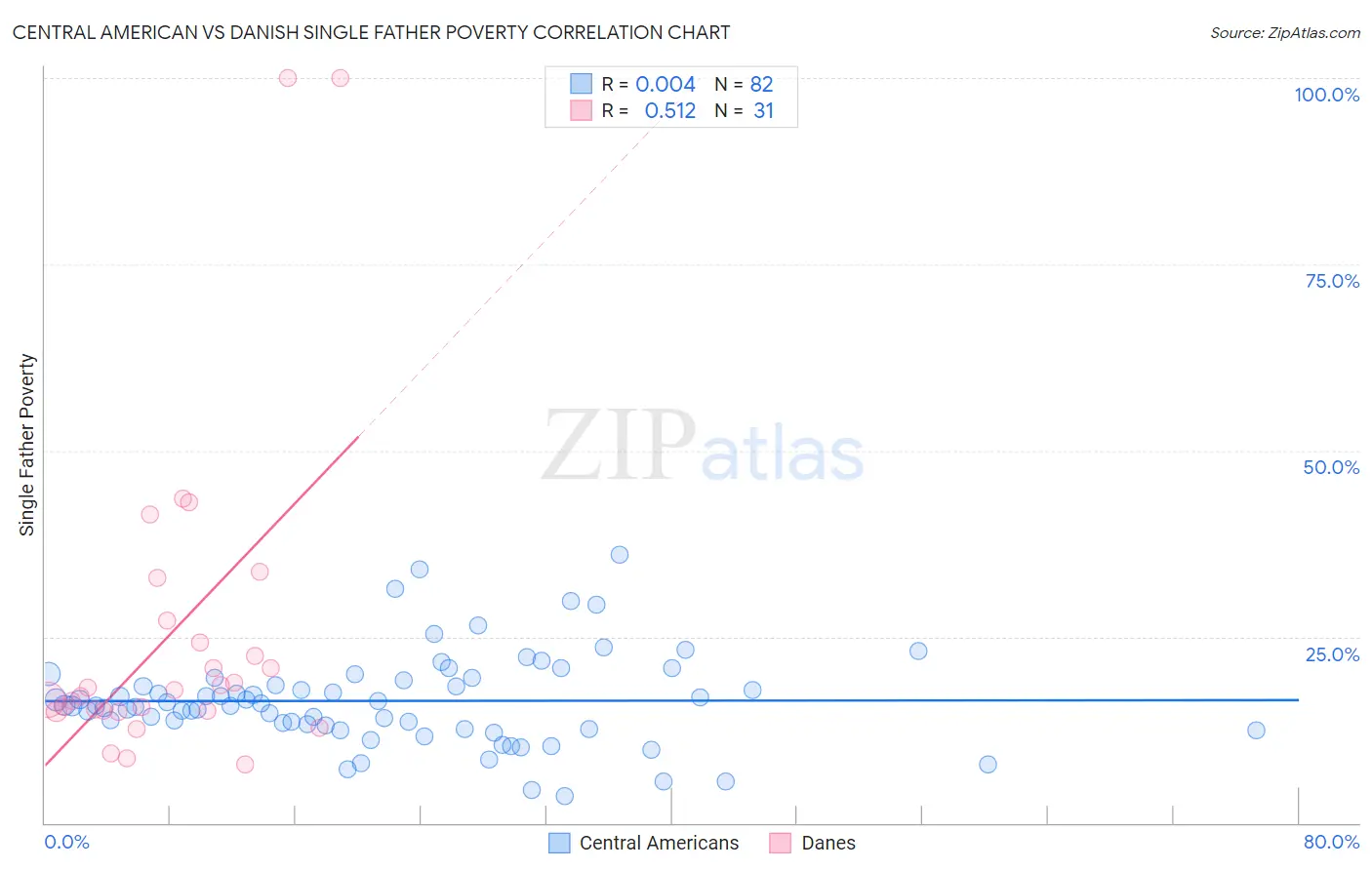 Central American vs Danish Single Father Poverty