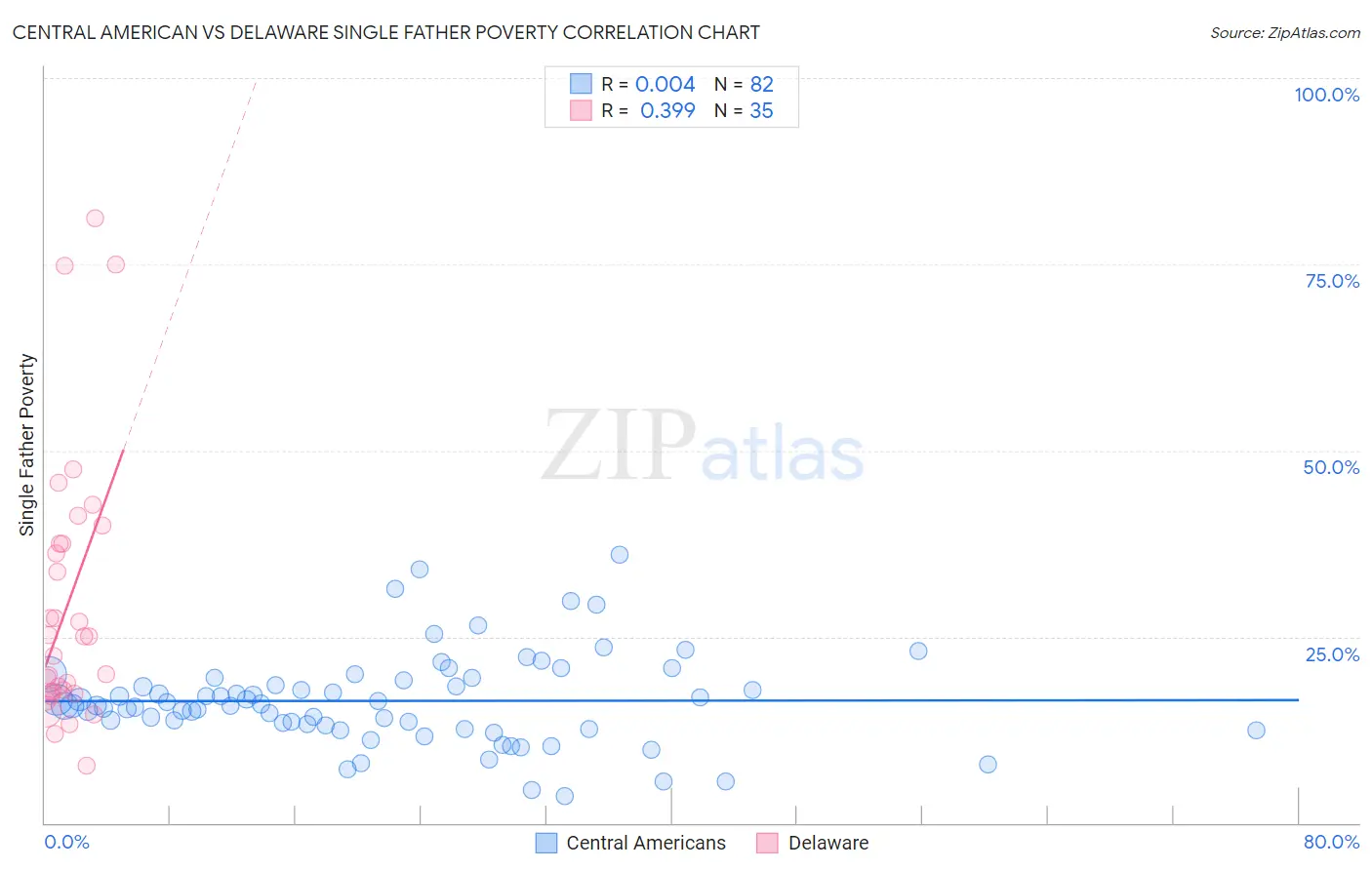 Central American vs Delaware Single Father Poverty