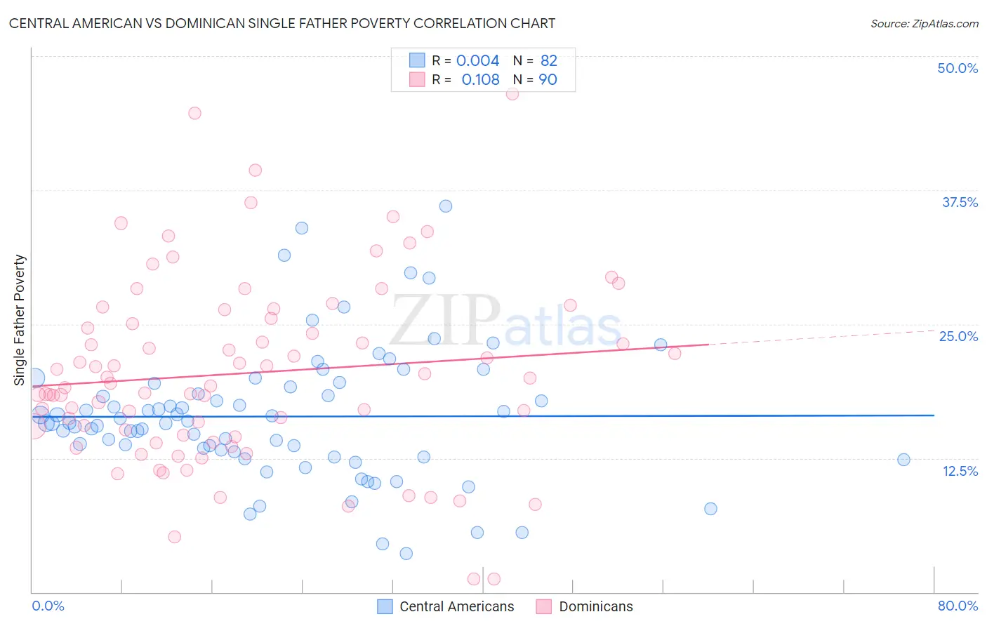 Central American vs Dominican Single Father Poverty