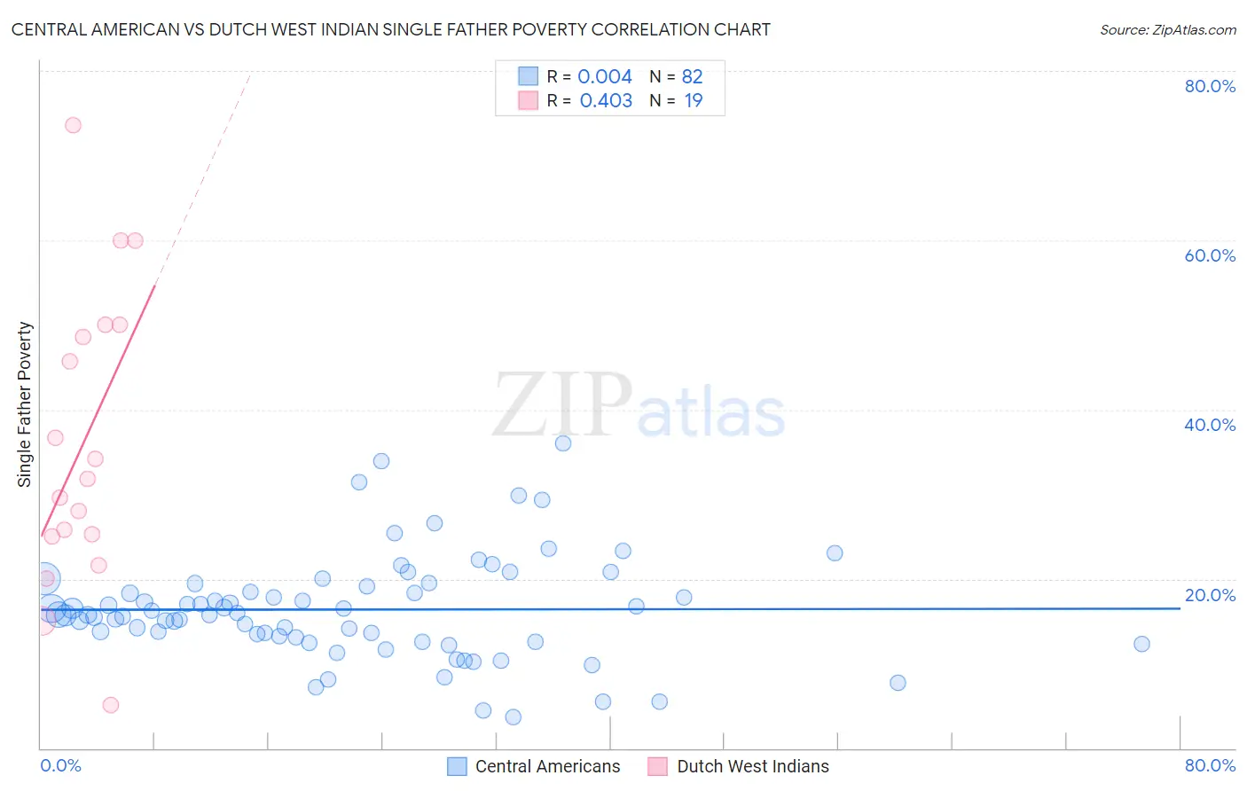 Central American vs Dutch West Indian Single Father Poverty