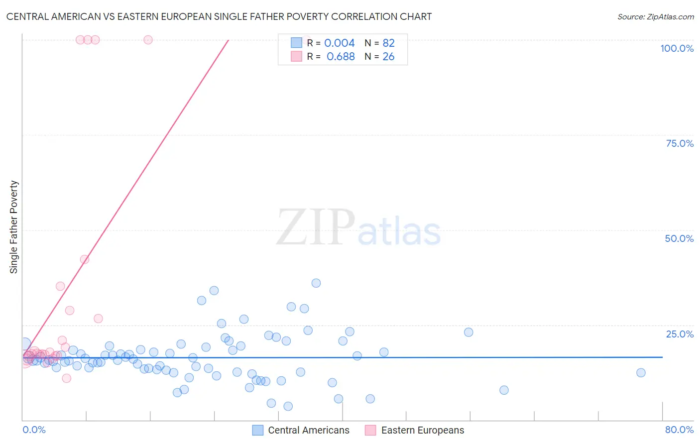 Central American vs Eastern European Single Father Poverty