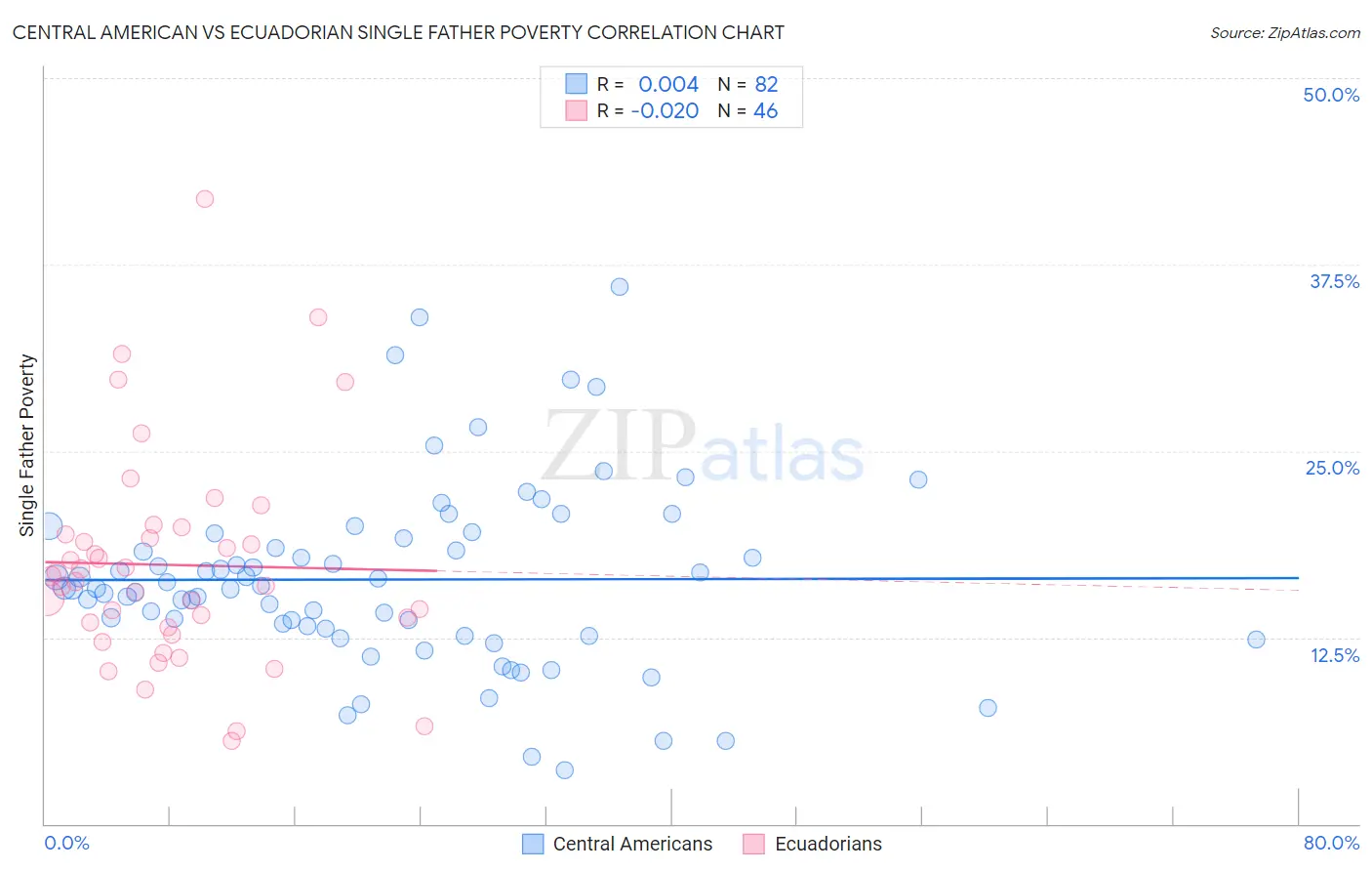 Central American vs Ecuadorian Single Father Poverty