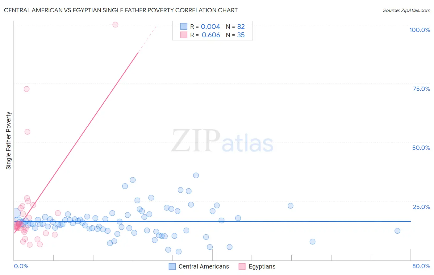 Central American vs Egyptian Single Father Poverty