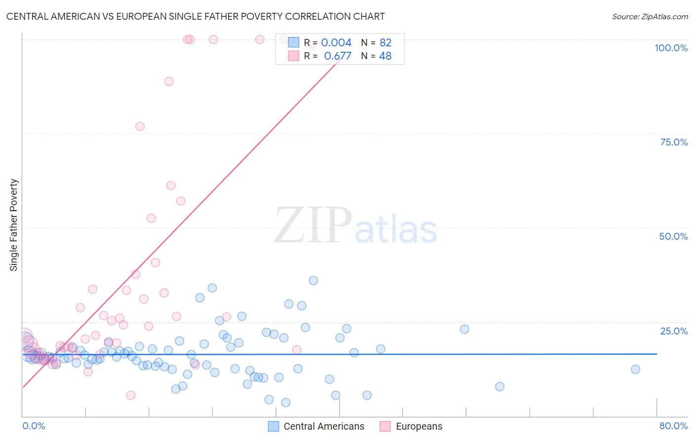 Central American vs European Single Father Poverty