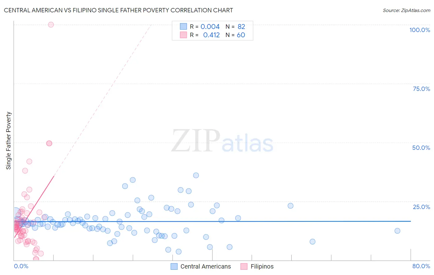 Central American vs Filipino Single Father Poverty