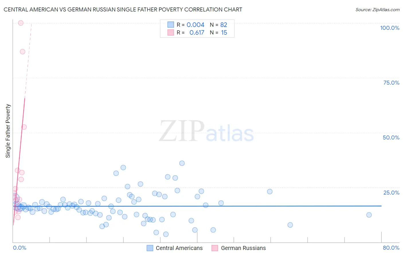 Central American vs German Russian Single Father Poverty