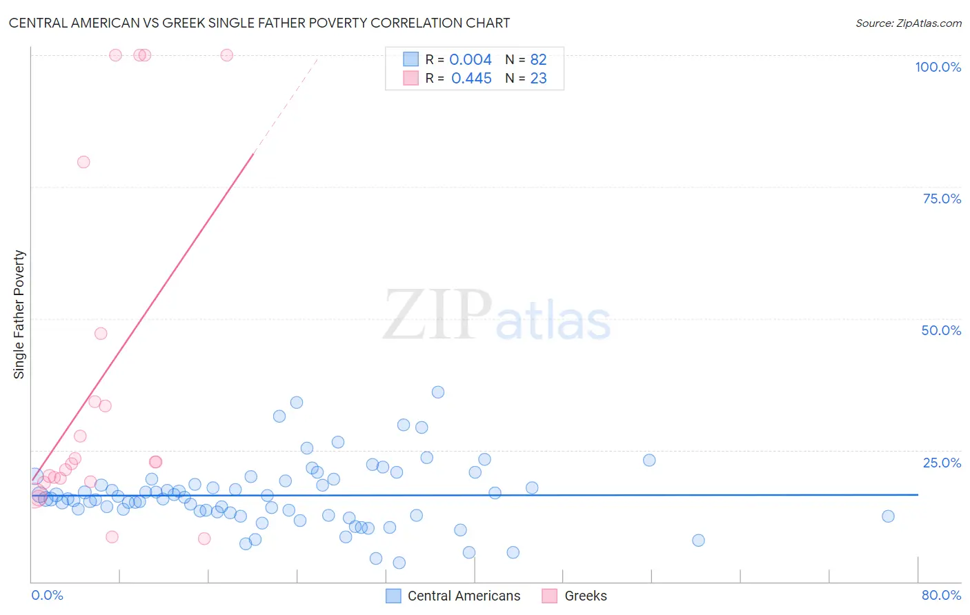 Central American vs Greek Single Father Poverty